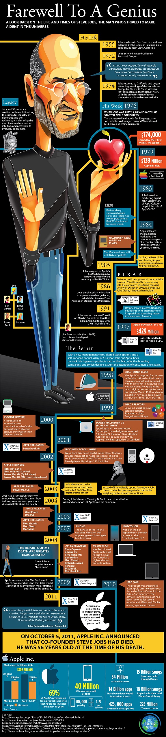 RGB.vn | Infographic Cuộc đời của Steve Jobs