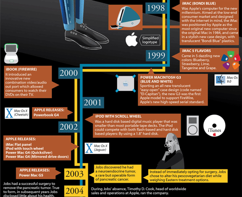 RGB.vn | Infographic - Cuộc đời Steve Jobs