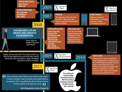RGB.vn | Infographic - Cuộc đời Steve Jobs