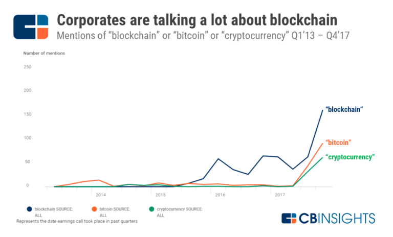 Hình 01_ Biểu đồ độ nhận biết về blockchain