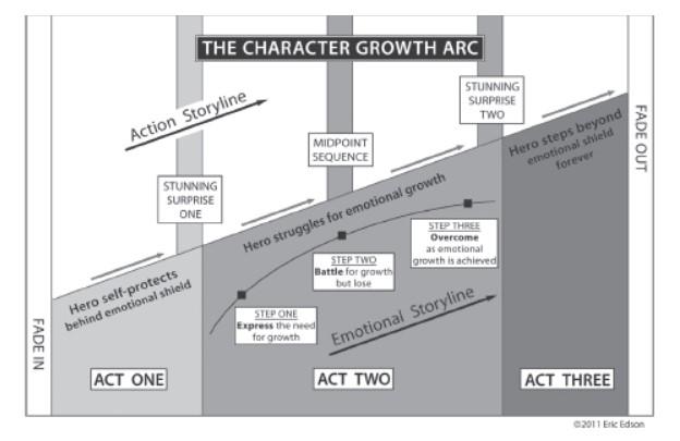 rgb_creative_ideas_design_just4film_character_growth_arc